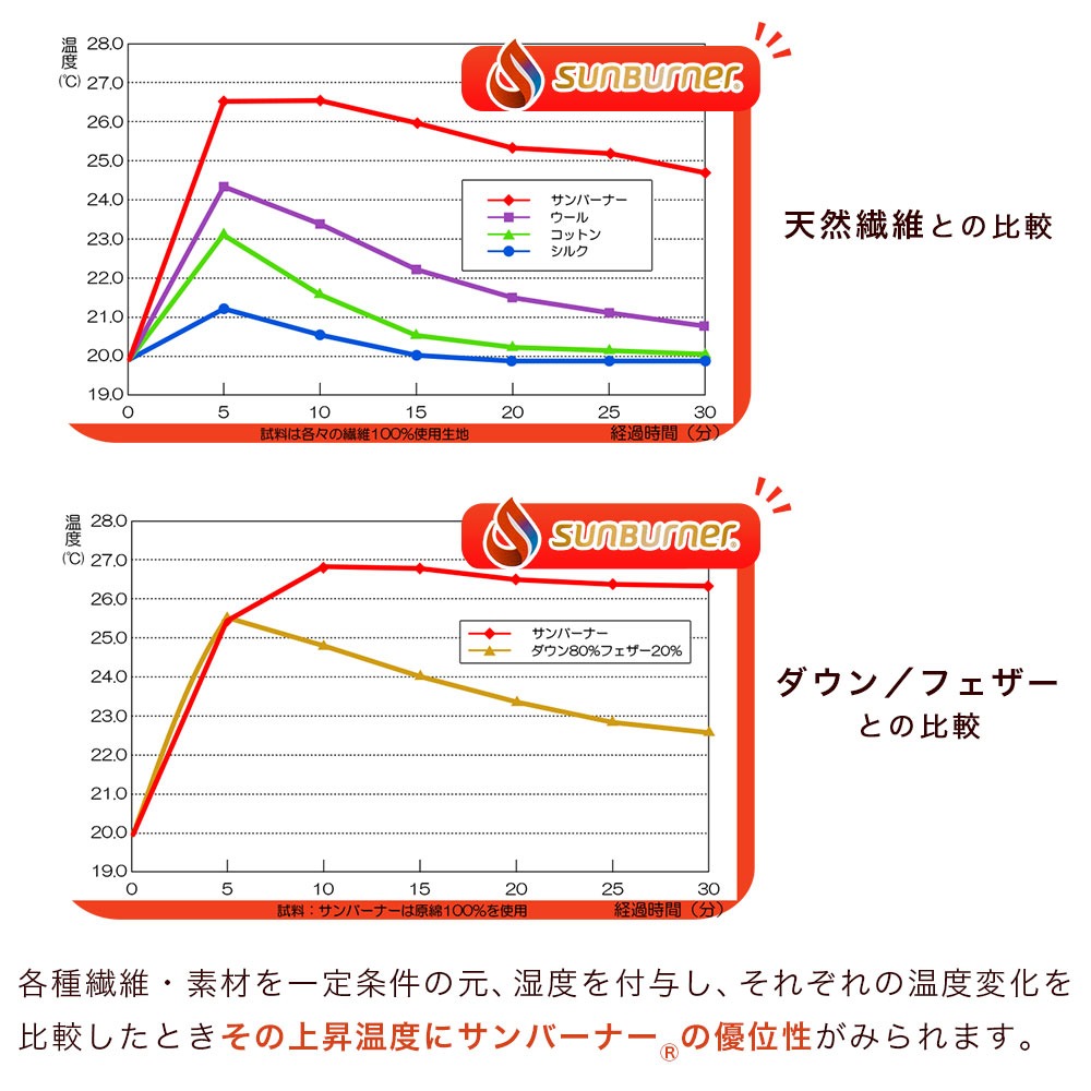 サンバーナー掛布団 中綿 サンバーナーについて