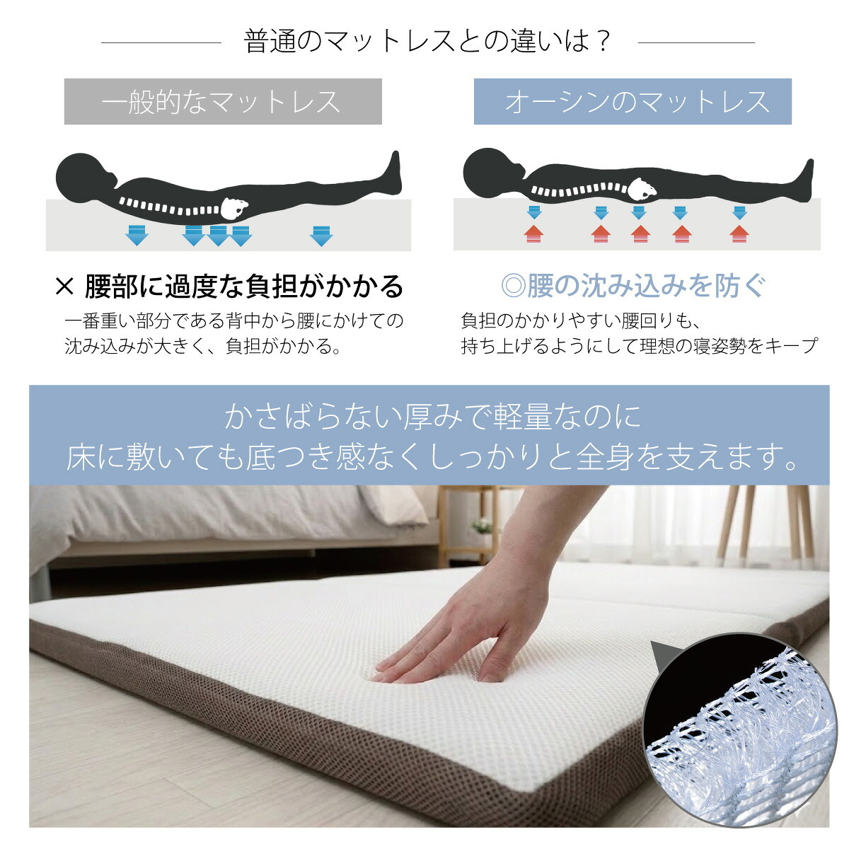 かさばらない厚みで軽量なのに、床に敷いても底つき感なくしっかりと全身を支えます。