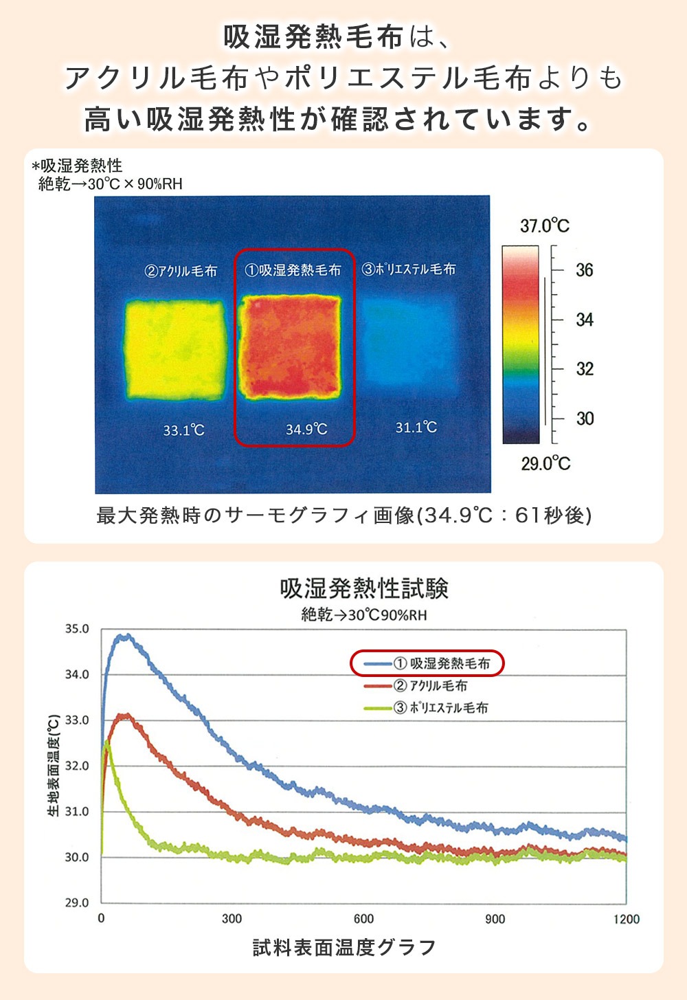 アクリル毛布やポリエステル毛布より高い吸湿発熱性の毛布