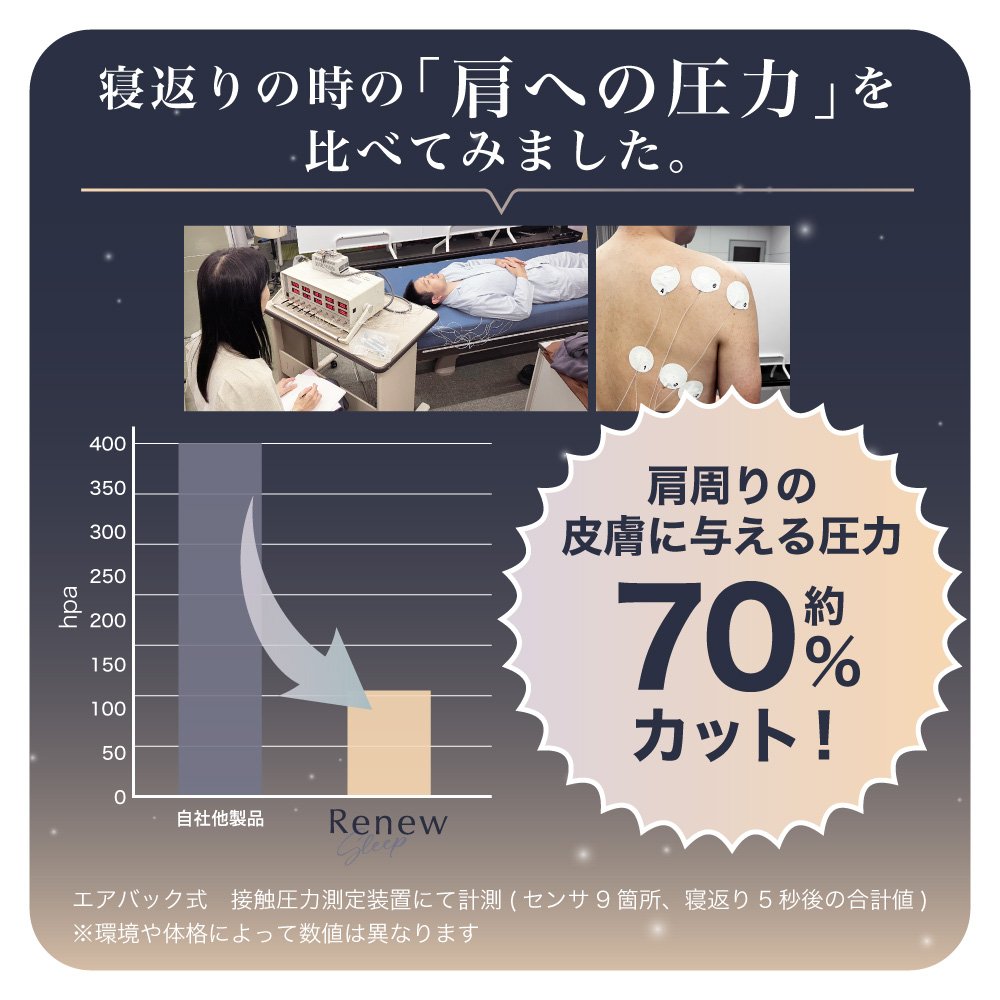 肩周りの皮膚に与える圧力約70%カット！