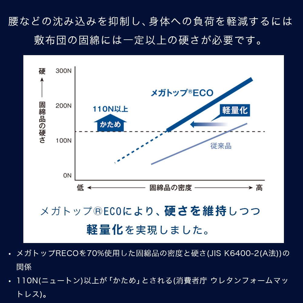 軽量なのにしっかり高反発！
